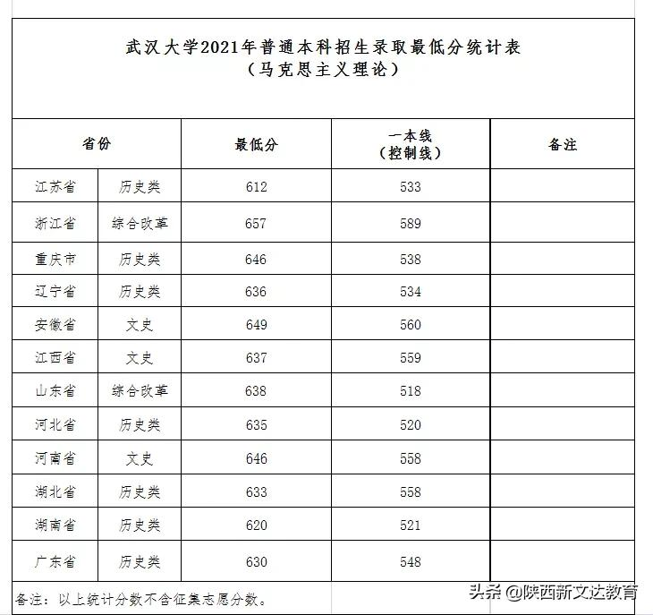 全国53所重点大学各省投档线汇总，哪个省的考生大学难考？