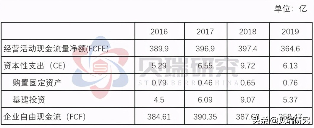 如何用自由现金流折现模型（DCF）给长江电力估值