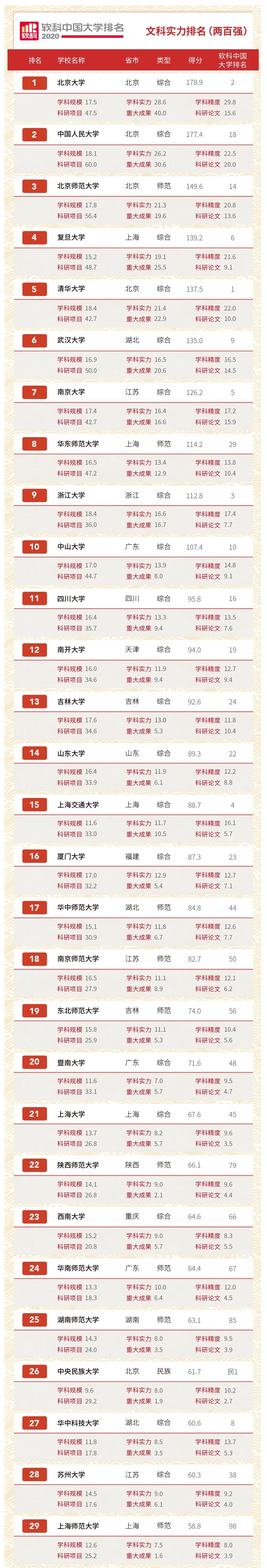 2020中国大学“文科”实力排名，人大稳居第二，榜首实至名归