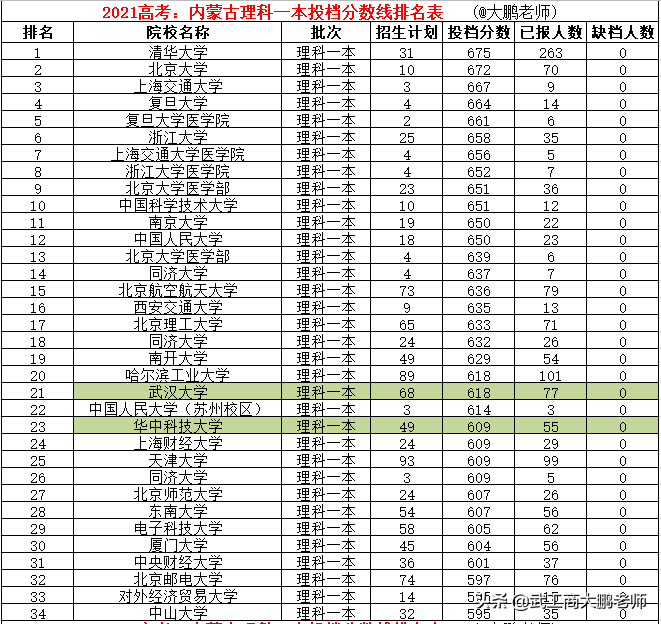 2016内蒙古高考分数段排名（2021高考内蒙理科一本分数线）