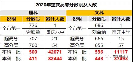 500分42071人！重庆各校高考喜报已出，是你家能读的“高中”吗？