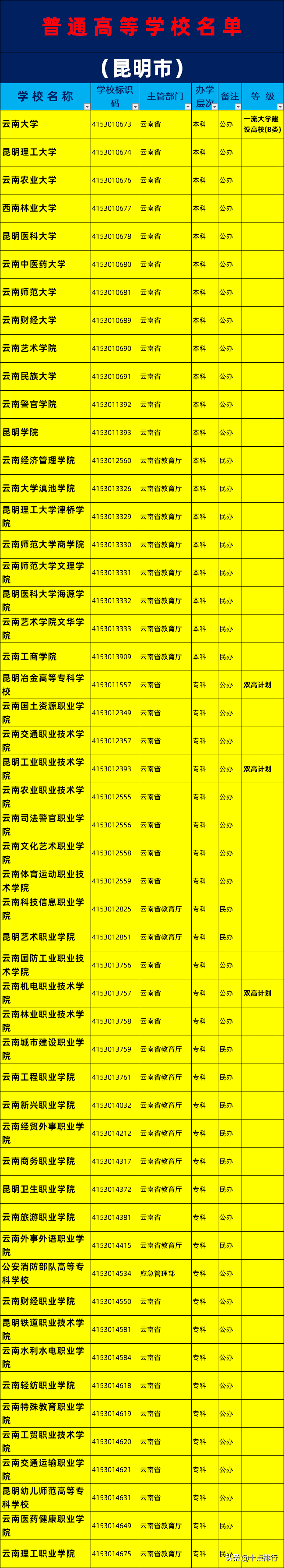 昆明有什么大学（2019年昆明市大学名单一览）