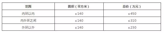 上海最新购房政策：限贷｜限购｜税费｜普通住宅认定速查表