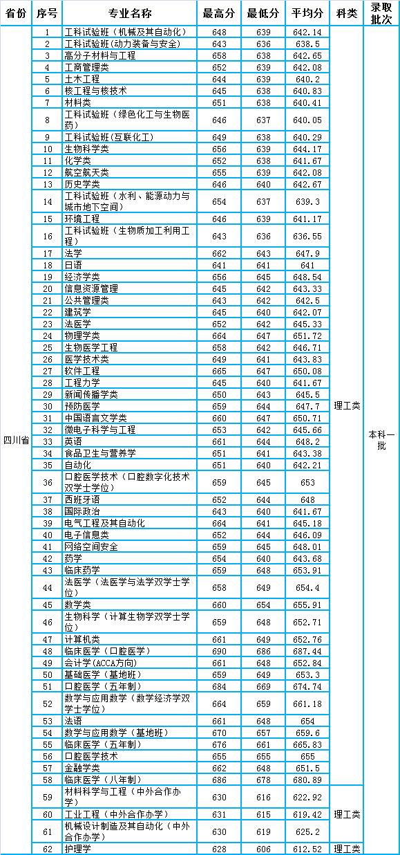 四川大学2020年本科一批各专业录取分数统计（四川、重庆）