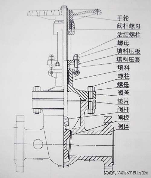 聊一聊闸阀的结构及应用 欢迎一起学习交流