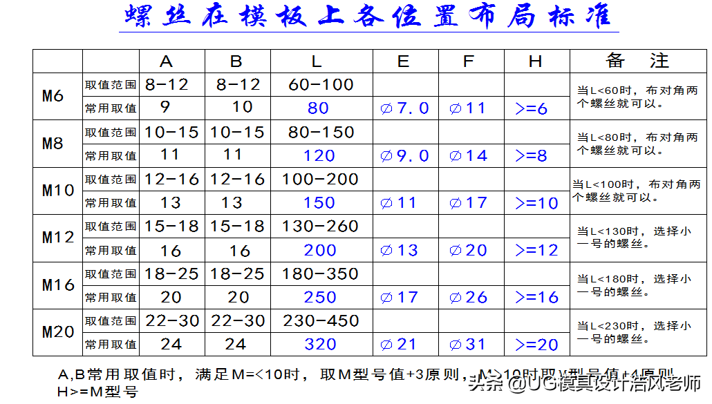 汽车模具设计--汽车模板布螺丝、销钉、拔牙标准，值得收藏学习