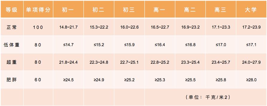 收藏！小学、初中、高中，各阶段体测评分标准及项目指标大集合