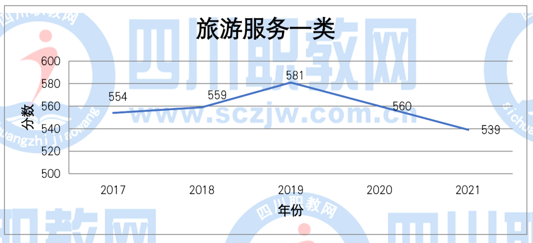 四川2017-2021普通类各批次/对口类本、专科录取分数线变化趋势