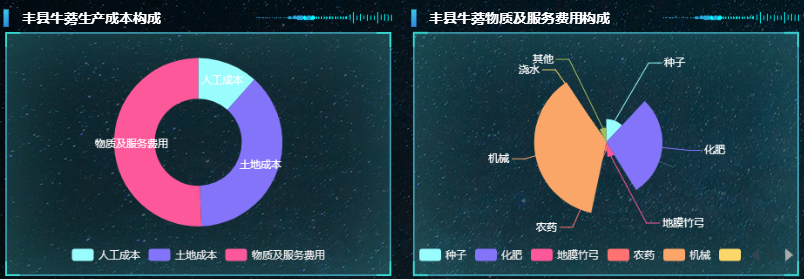 牛蒡每亩总产值近7千元，净利润超3000元，但不可盲目种植