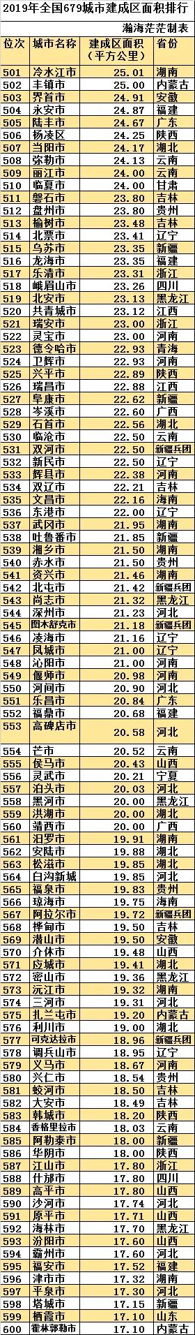 最新全国679城市建成区面积排行，东莞超深圳，郑州第十五名