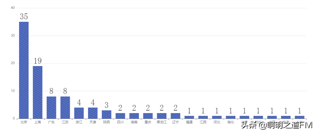 创业资讯：2021全国毕业生薪酬排行榜TOP100，清华北大并非第一