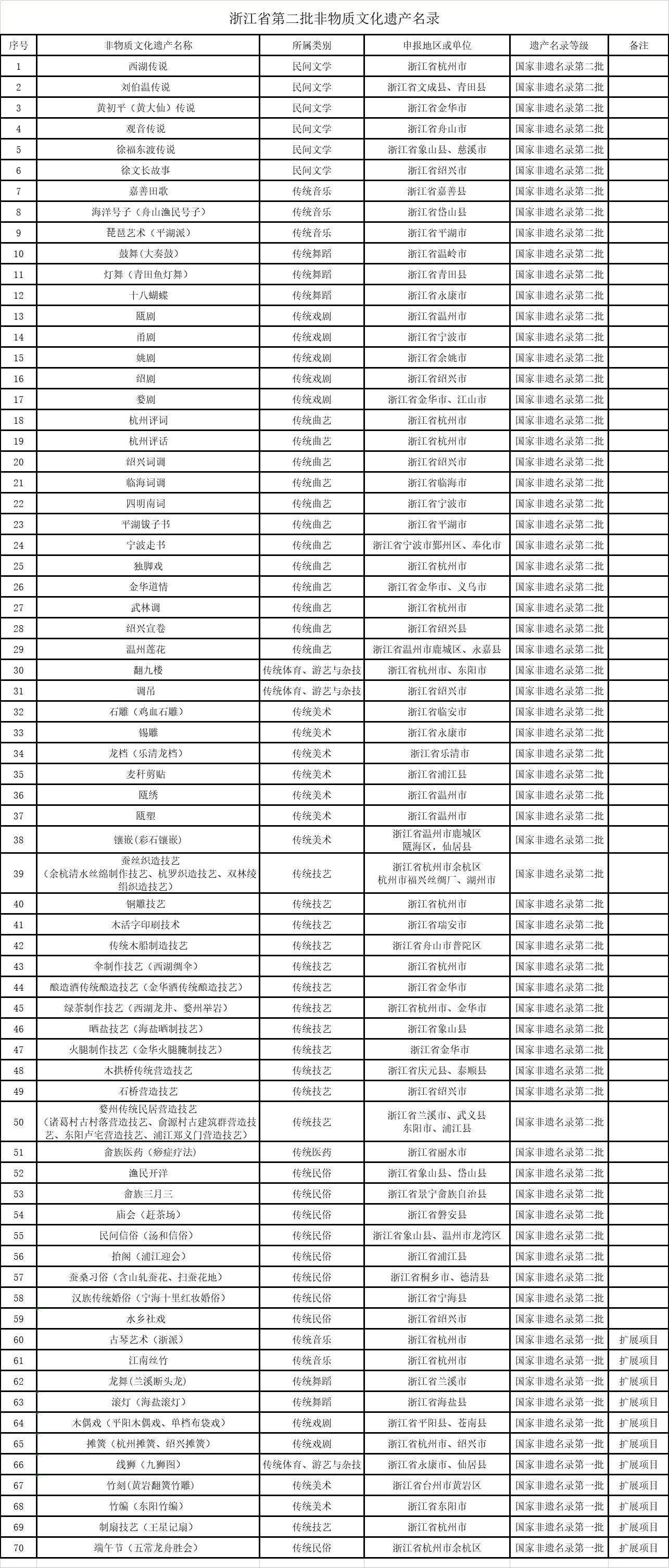 上虞108社区招聘（浙江省第二批非物质文化遗产名录）