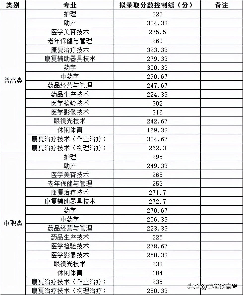 2021年四川省高职单招院校录取分数线大全（二）