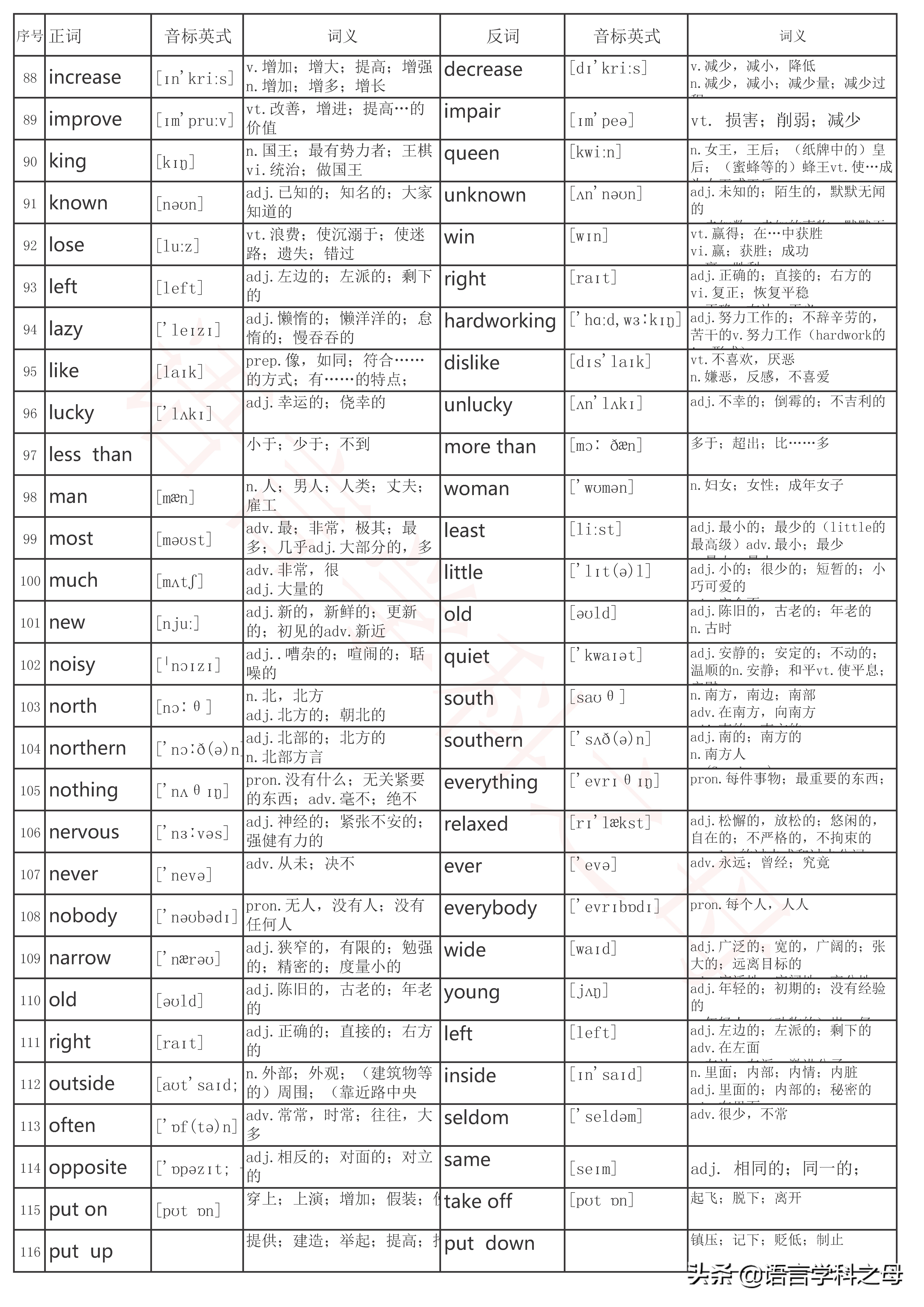 近161对初中英语反义词，用对比联想轻松记忆它们。
