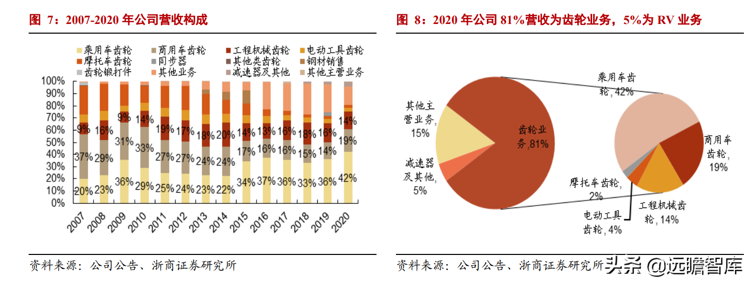 汽车齿轮龙头，双环传动：深耕行业40年，RV减速器国产替代加速