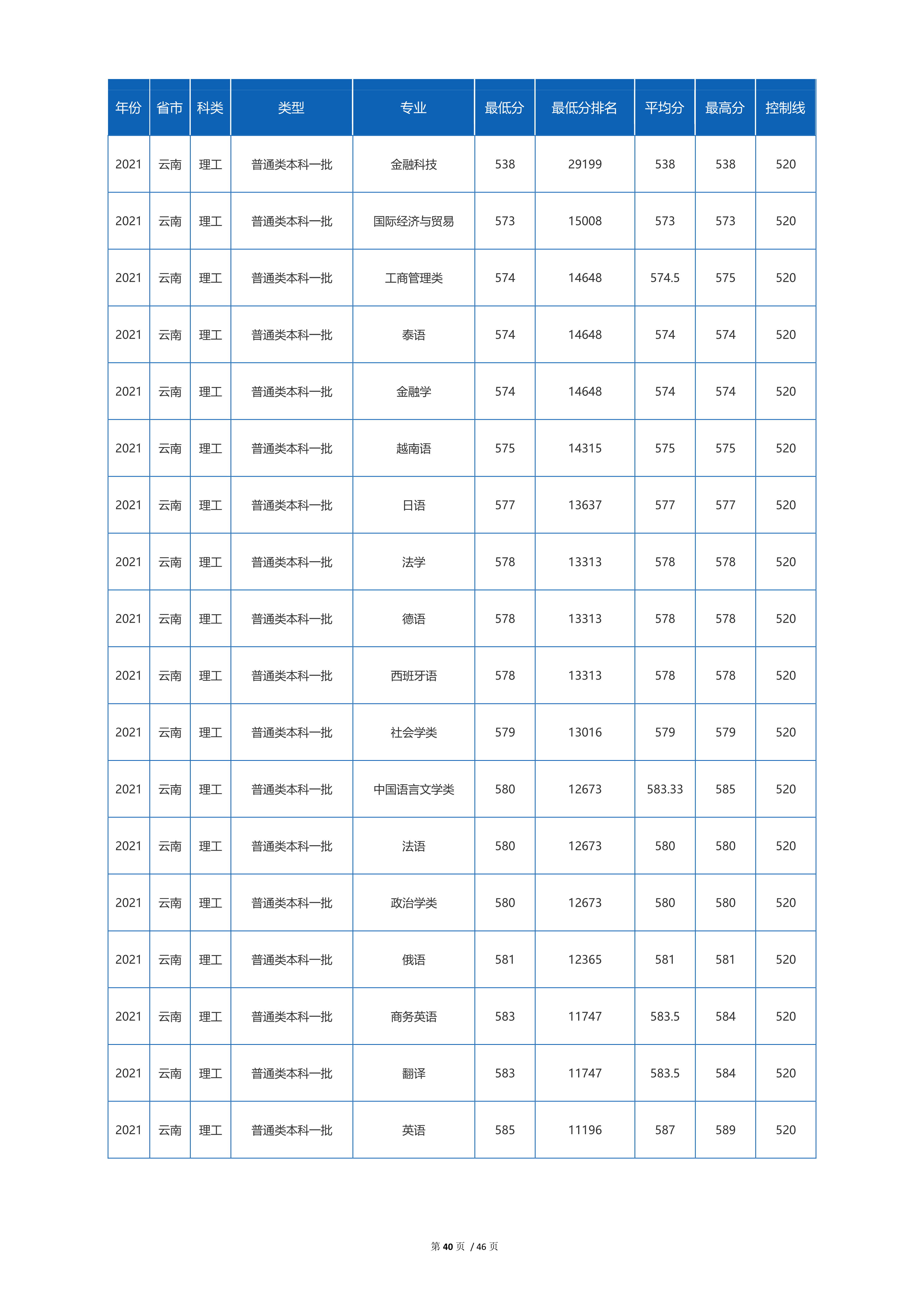 2022高考：四川外国语大学2021年在各省市招生的专业录取分数线