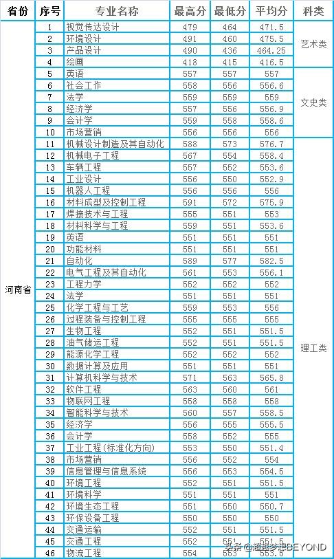 太原科技大学2020年山西、河南两省本科专业录取分数统计