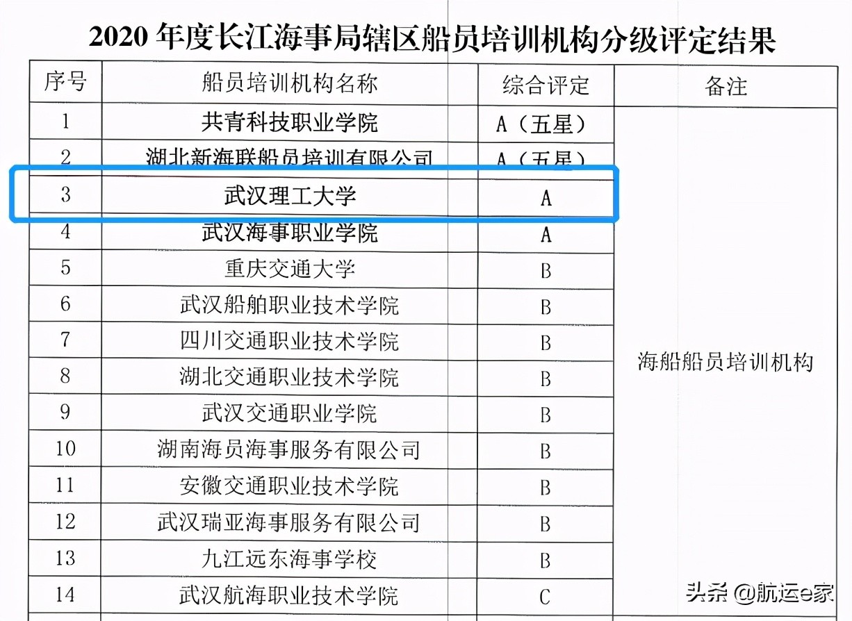 「船员培训院校攻略2」2020年评级A级机构——武汉理工大学