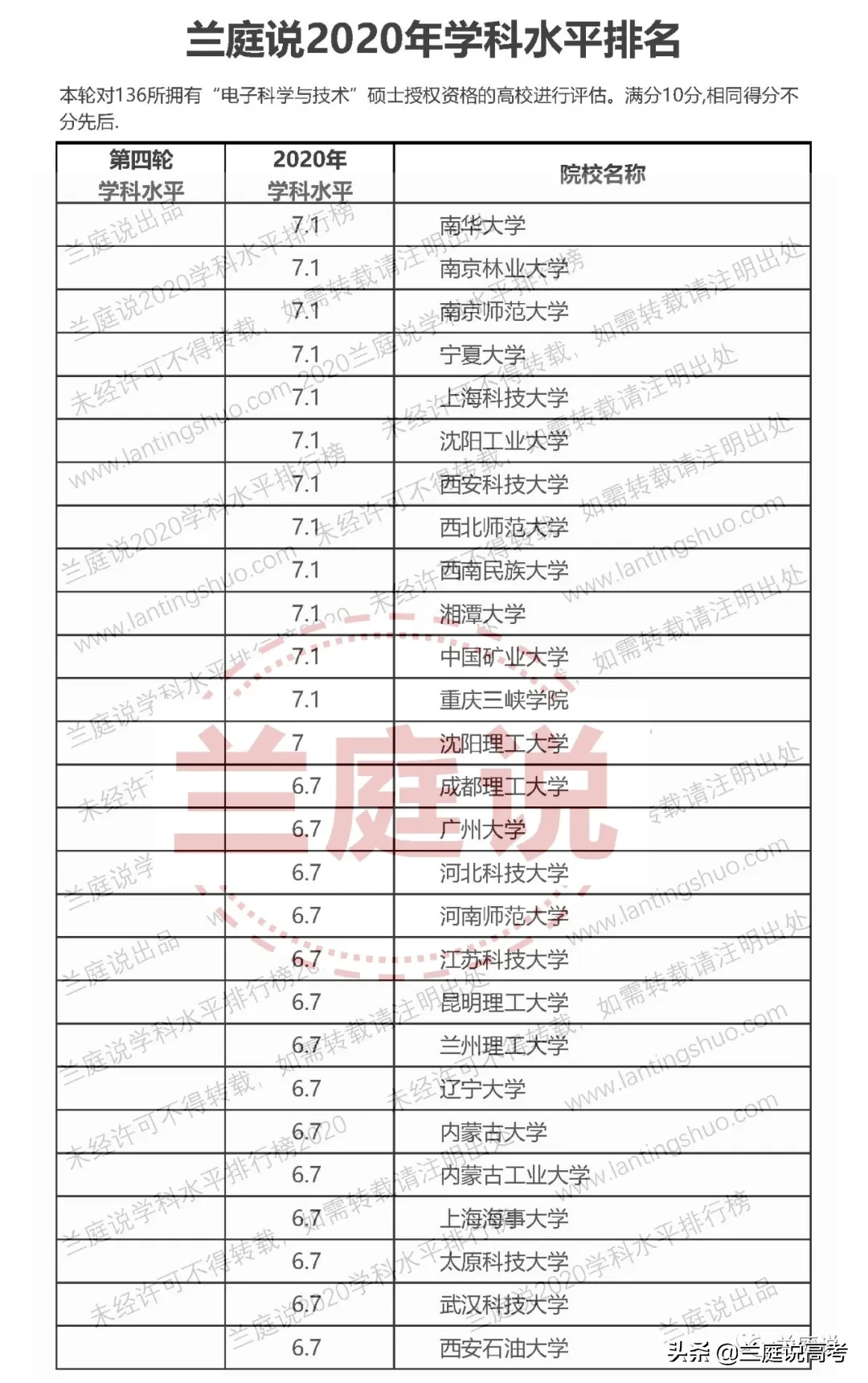 2020全国大学电子科学与技术学科水平排名