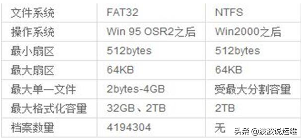 exfat和fat32的区别（fat32和ntfs的工作方式及区别）(2)