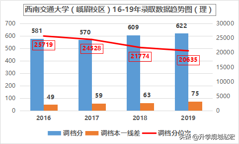 西南交通大学2019年理科最高665分，相差66分，附近三年录取分数