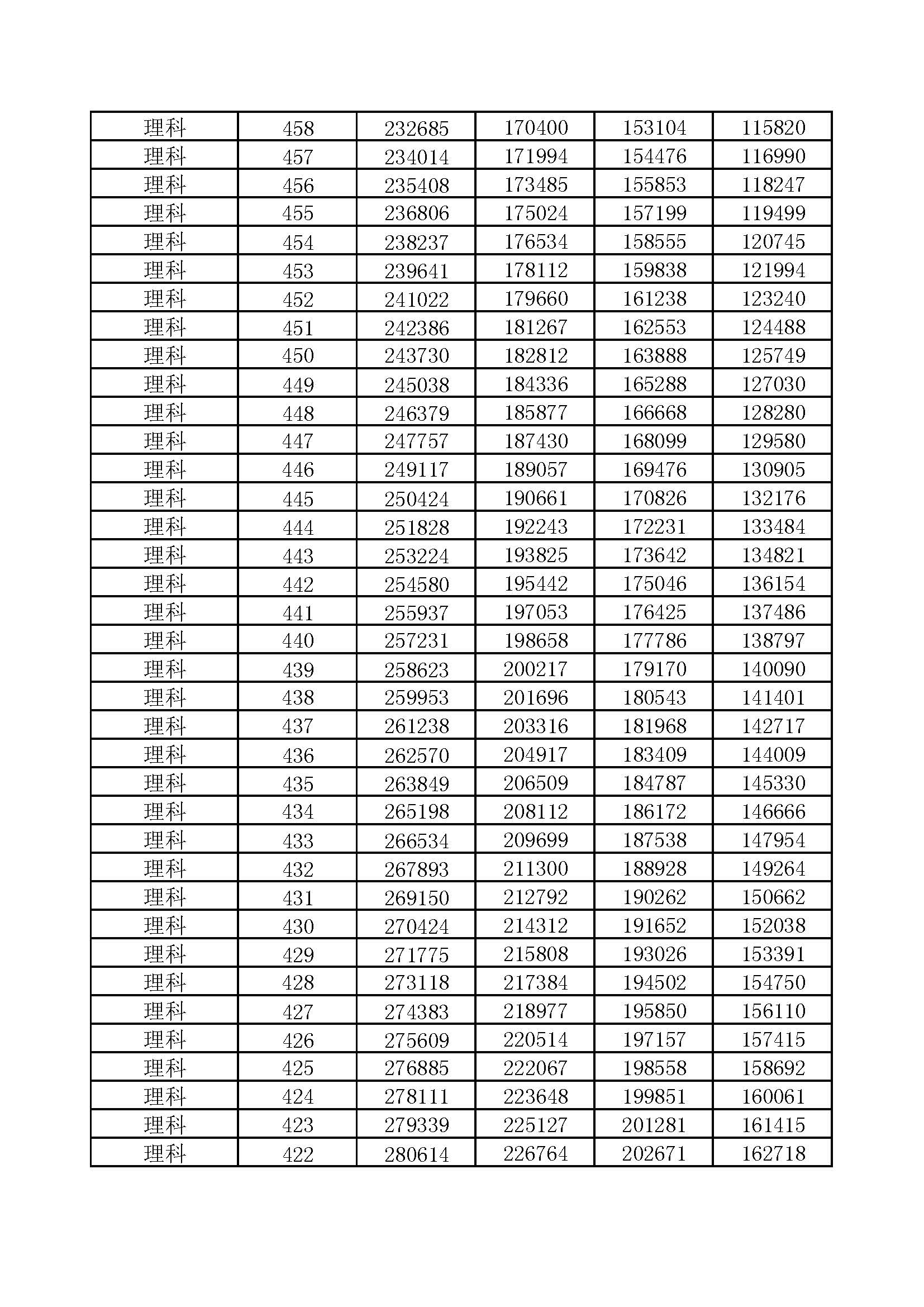 河南省2017-2020年高考一分一段汇总表（理科）