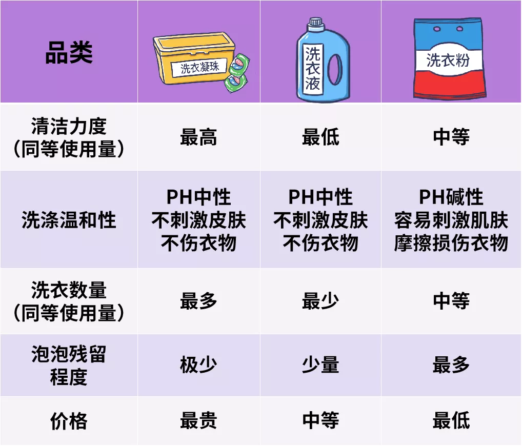 洗衣粉、洗衣液、洗衣凝珠大比拼，看完就知道双11该买啥