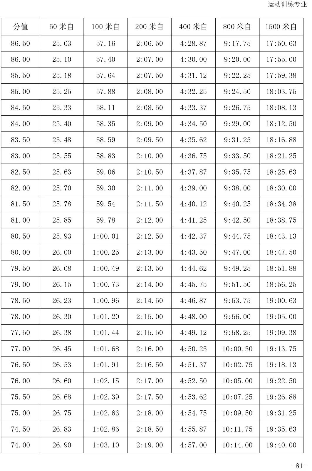 跳水评分.5怎么读(「2020版」体育专项考试方法与评分标准----游泳、跳水、花样游泳)