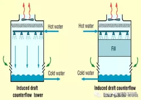 冷却塔到底是干什么用的？原理结构一文通