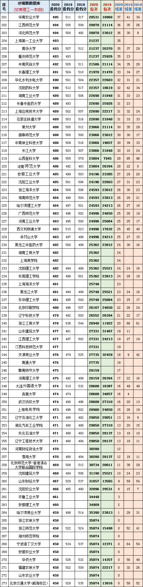 2018-2020年甘肃省理工一本I段：最低投档分+位次+线差数据汇总