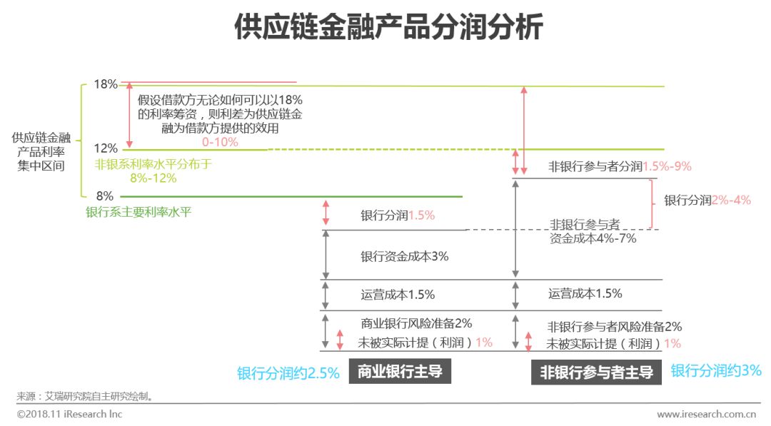 2018年中国供应链金融行业研究报告