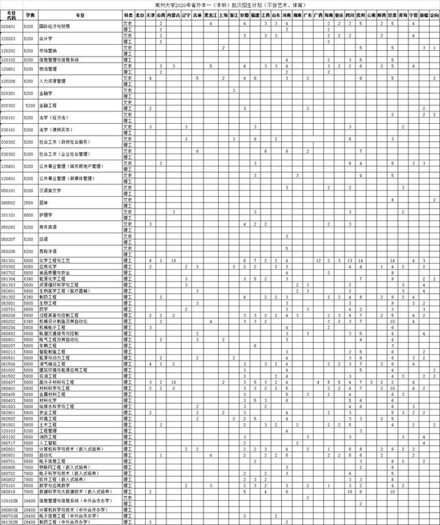常州大学2020在省内外各批录取分数线汇总！含艺体类！附招生计划