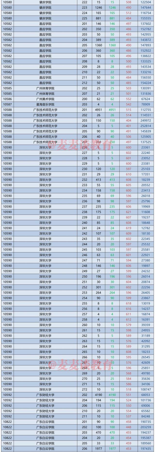 60余所广东高校2021在省内高考各专业组投档人数、分数、位次汇总