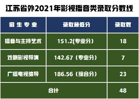 2022届艺术生如何备考南京艺术学院，艺术类专业录取分数线分析