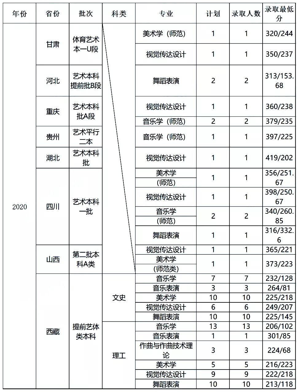 最新发布！211、985院校各省艺术类专业文化录取线大汇总