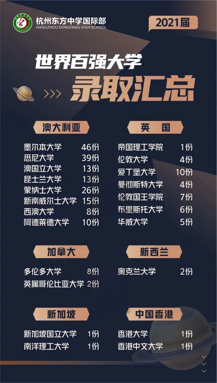 成绩耀眼！杭州各国际学校21届升学情况汇总