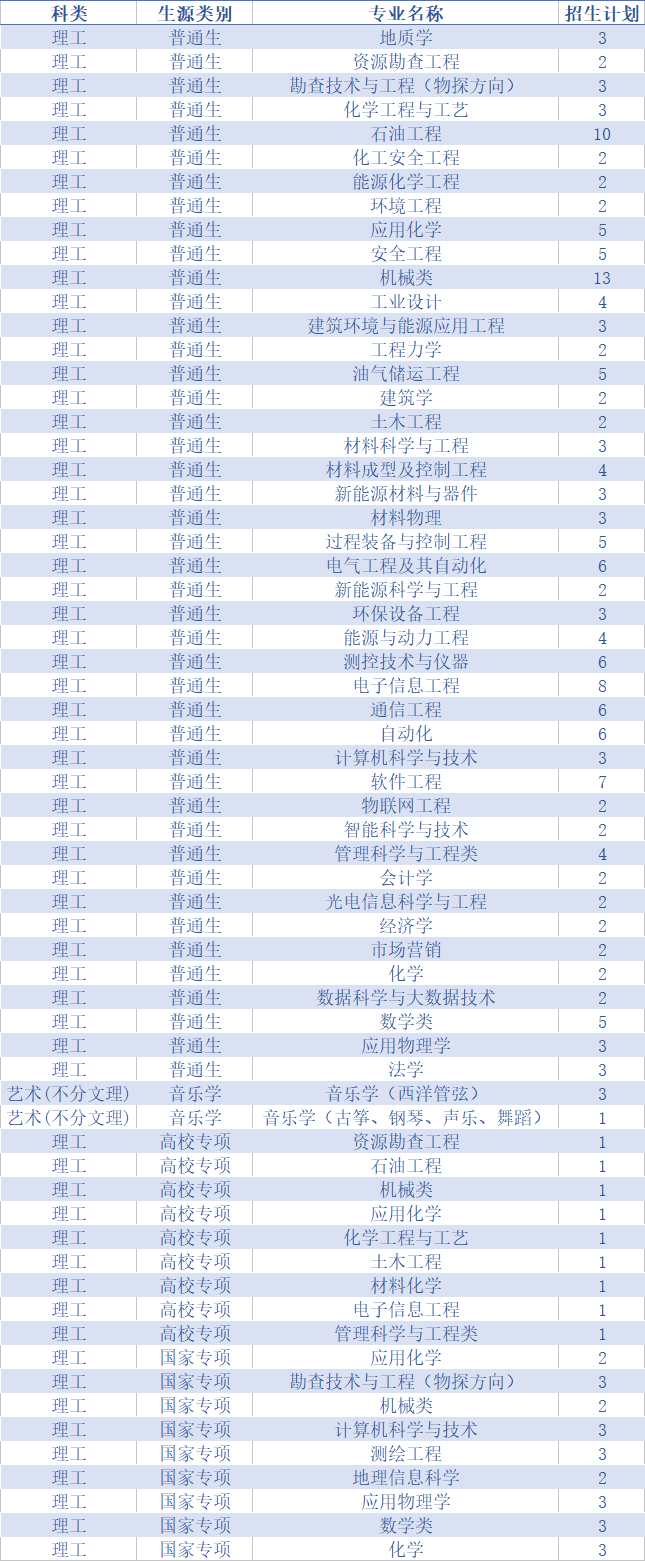 权威发布！中国石油大学（华东）2020年分省分专业招生计划