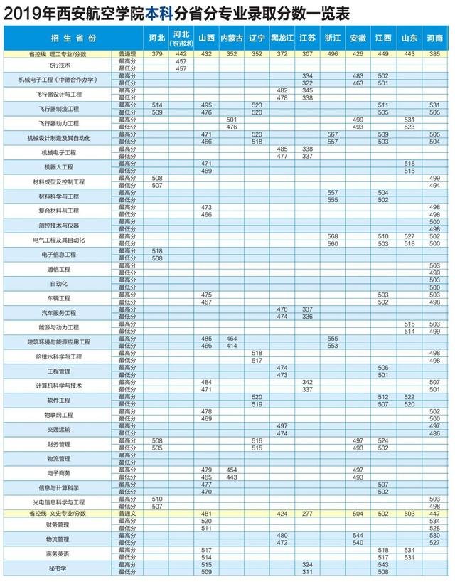 西安航空学院：2020年本专科招生各专业计划+2019年各专业录取分