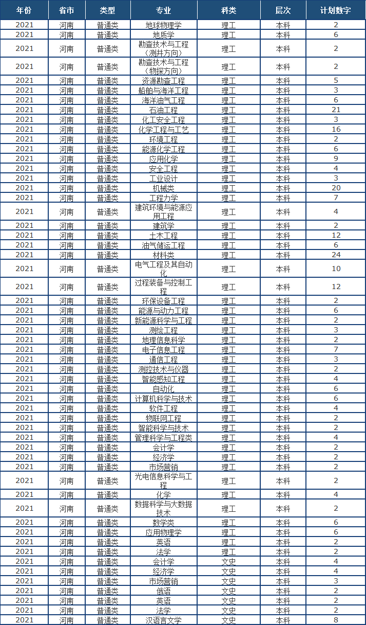 山东省2021高考分数线公布！中国石油大学（华东）近3年录取分数线看这里！