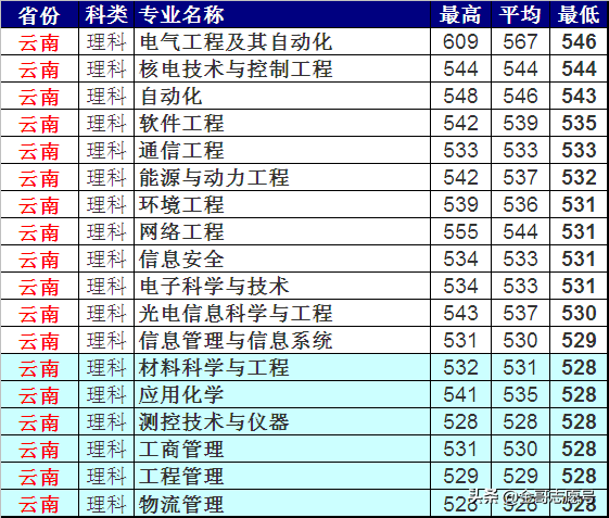 上海电力大学：2018各省专业录取分数线，“二选一”你会选哪一所