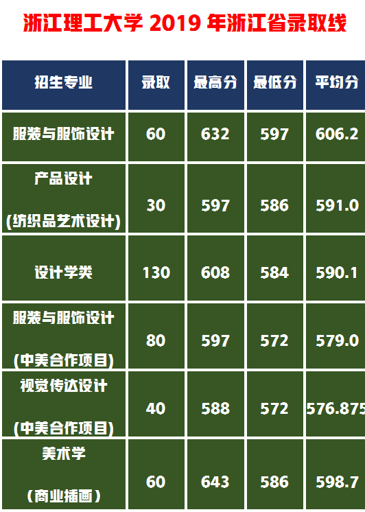 浙江理工大学校考设计专业258分，高考文化分多少才有希望录取？