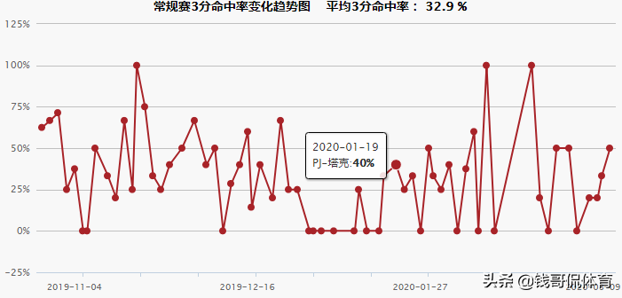 火箭17号球员塔克(PJ-塔克，身高1米96却撑起火箭队的内线，一个有血性的纯爷们)