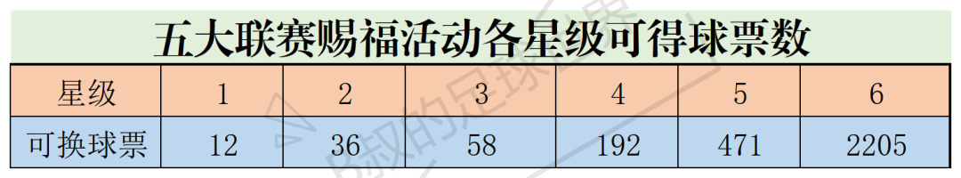 fifa足球世界组合卡包在哪(B叔小课堂之“带你玩转五大联赛赐福活动”#FIFA足球世界)