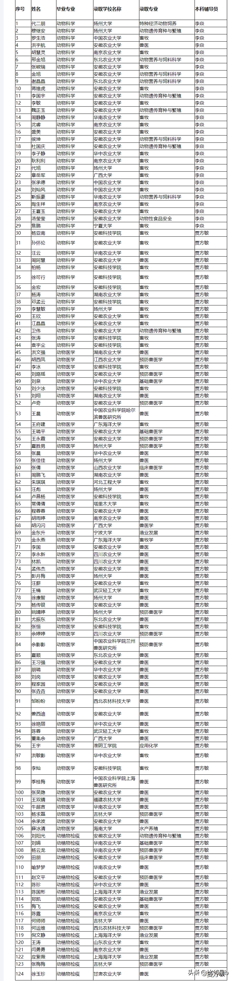 安徽这个普通二本很牛气，动物学院2020考研录取率39.24%