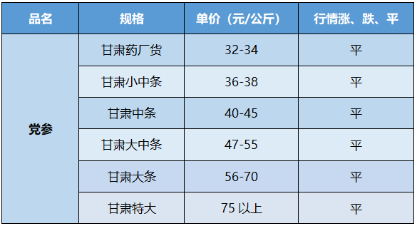 各大地产药材价格行情报道：黄芪、当归、党参、夏枯球、益母草