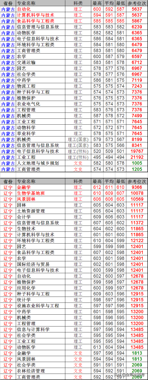 2019报考数据库：南京农业大学23省专业录取数据，很详细建议收藏