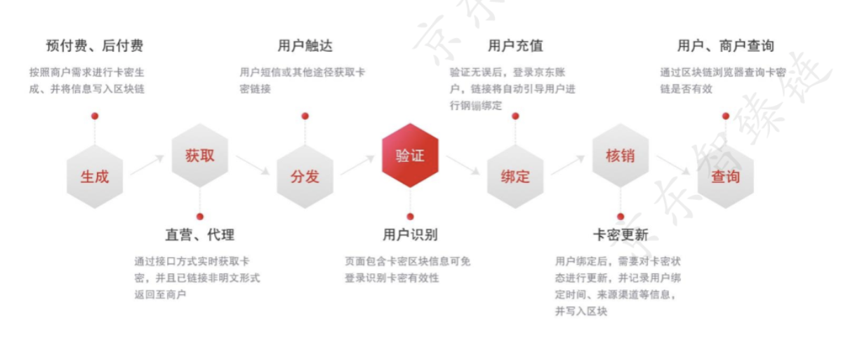 电商巨头京东进场区块链，场景赋能已在路上