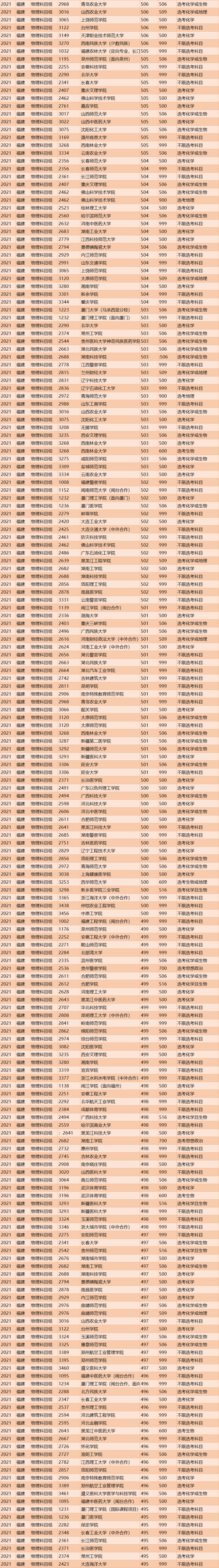 2021年福建投档线排名出炉！清华684分，浙大662分，厦大629分