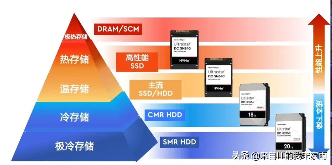 谁是“存储应用”的领先者?