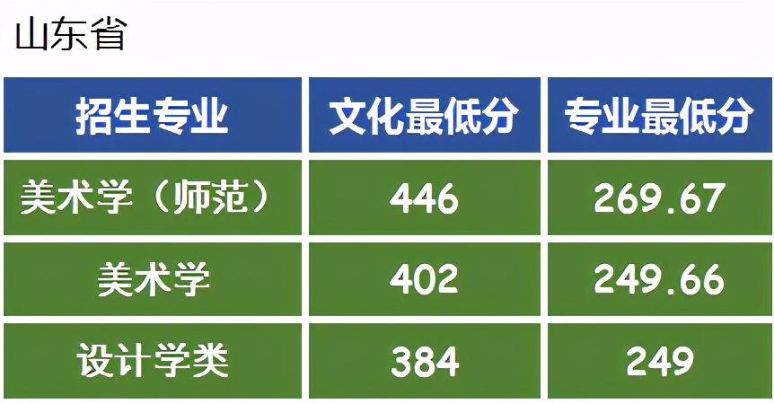 全国排名第5的师范大学：东北师范大学艺考政策解读录取成绩分析